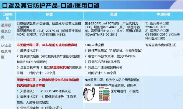 口罩及其它防護產品標準