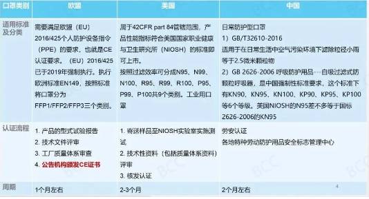 口罩及其它防護產品標準