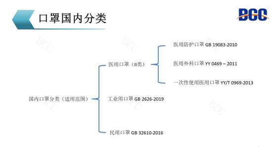 口罩國內(nèi)分類