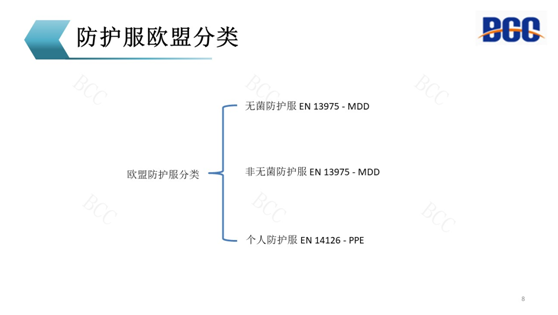 歐盟防護服分類